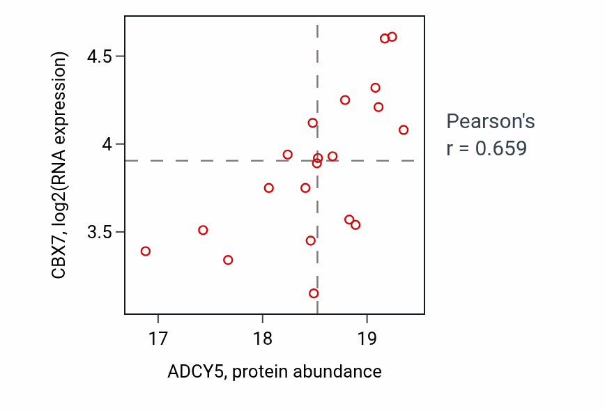 Per-sample scatter of ADCY5 vs CBX7 in CCRCC (Pearson r = 0.66).