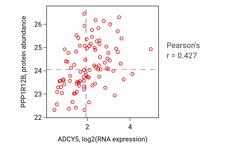 Per-sample scatter of ADCY5 vs PPP1R12B in UCEC (Pearson r = 0.43).