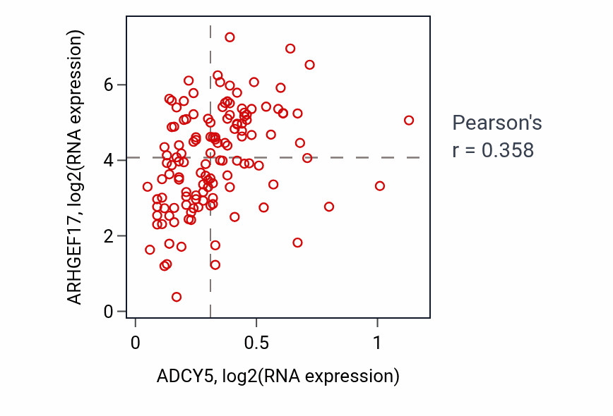 Per-sample scatter of ADCY5 vs ARHGEF17 in LAML (Pearson r = 0.36).