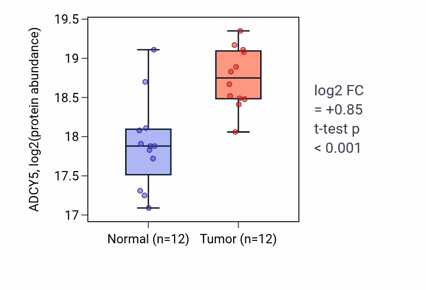 Tumor-vs-normal mass-spec protein box plot for ADCY5 in CCRCC.