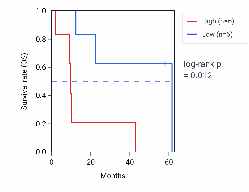 Kaplan&ndash;Meier survival curve for ADCY5 mass-spec protein-high vs -low samples in PDAC.