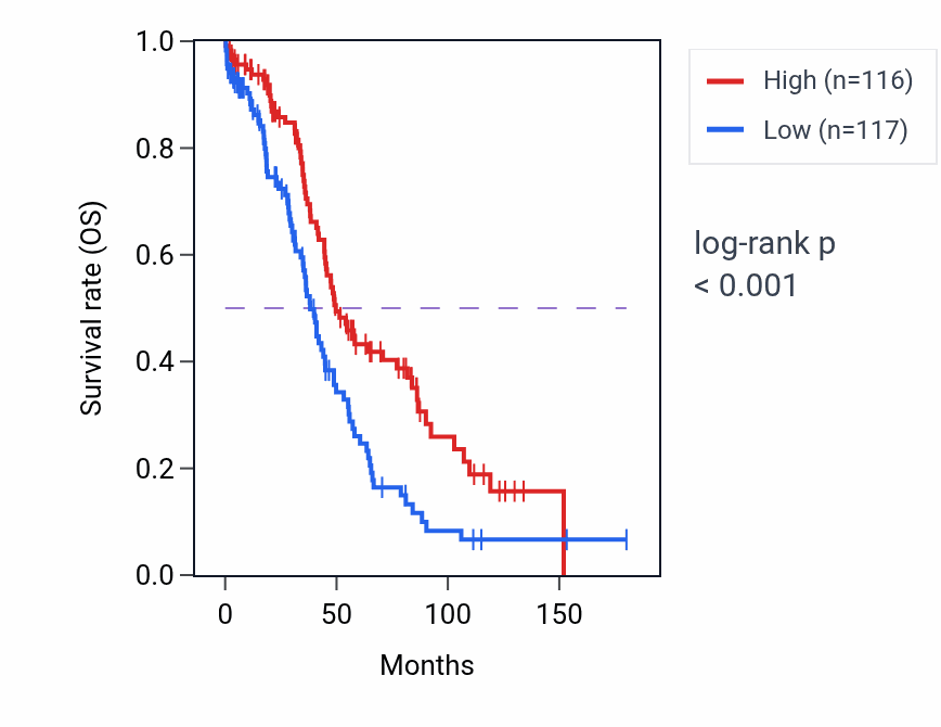 Kaplan&ndash;Meier survival curve for ADCY6-DT RNA expression in OV: high vs low expression groups.