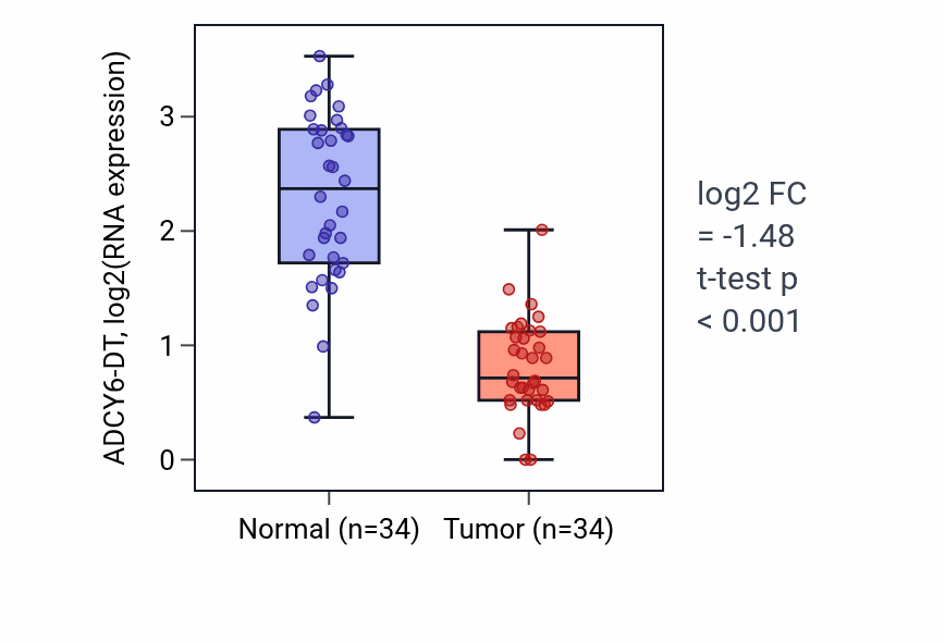 Tumor-vs-normal expression box plot for ADCY6-DT in KIRC.