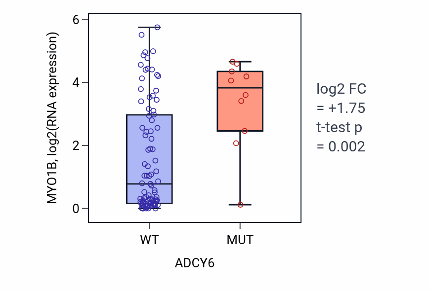 Box plot of MYO1B in ADCY6-low vs ADCY6-high samples in BLOOD_Leukemia.