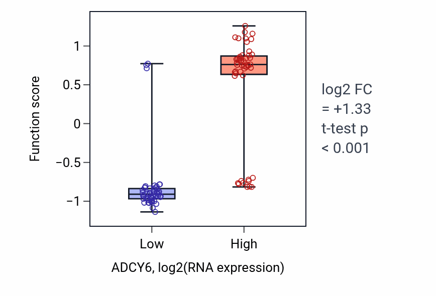 Box plot of Negative regulation of urine volume in ADCY6-low vs ADCY6-high samples in BLOOD_Leukemia.