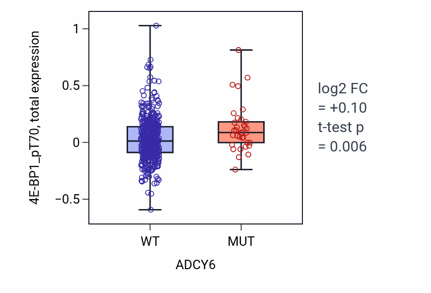 Box plot of 4E-BP1_pT70 in ADCY6-low vs ADCY6-high samples in UCEC.