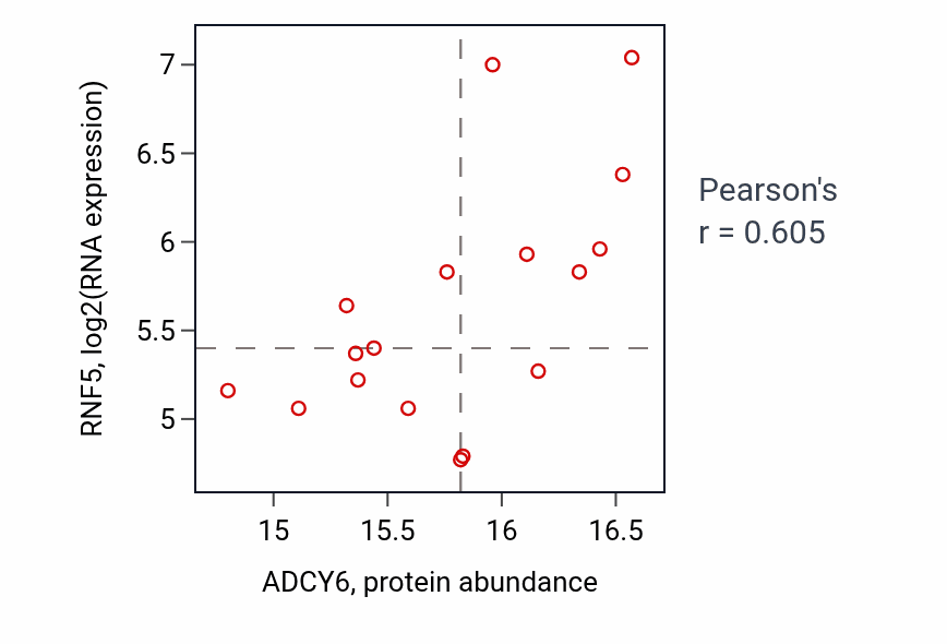 Per-sample scatter of ADCY6 vs RNF5 in HNSC (Pearson r = 0.60).