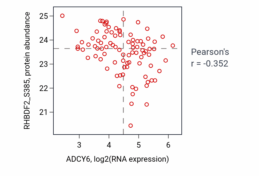 Per-sample scatter of ADCY6 vs RHBDF2_S385 in UCEC (Pearson r = -0.35).