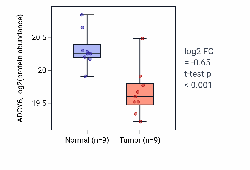 Tumor-vs-normal mass-spec protein box plot for ADCY6 in LUAD.