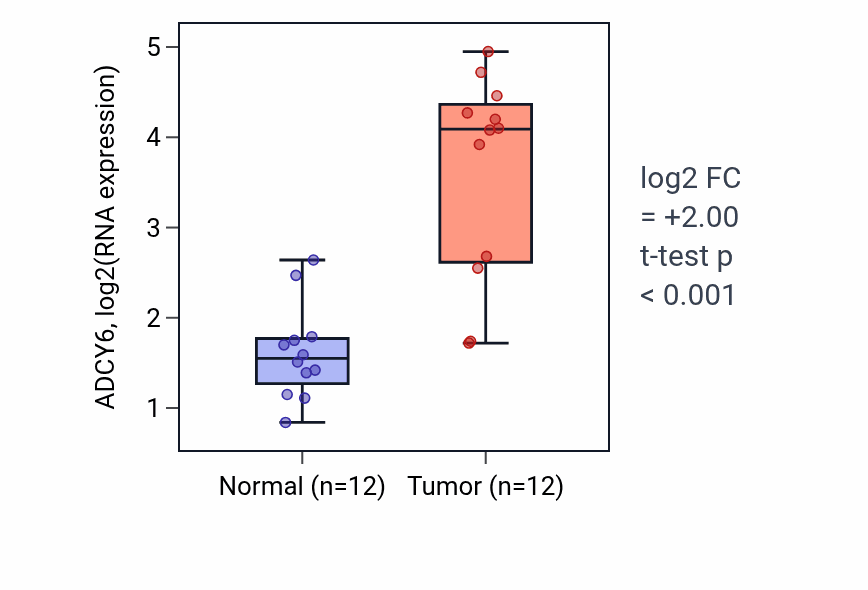Tumor-vs-normal expression box plot for ADCY6 RNA in LIHC.