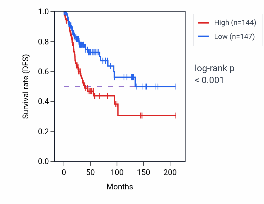 Kaplan&ndash;Meier survival curve for ADCY6 RNA-high vs -low samples in CESC.