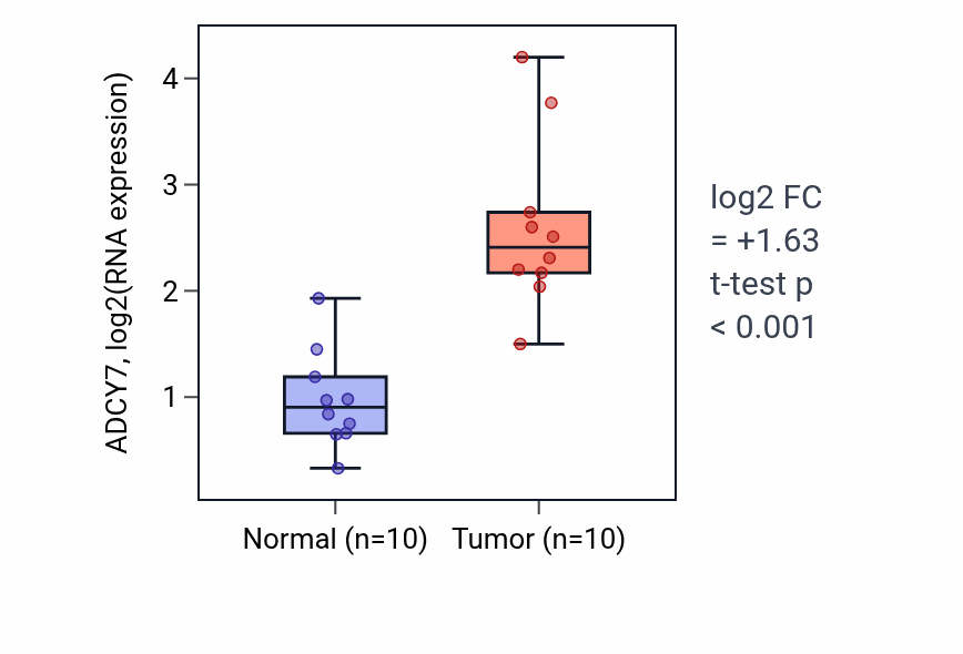 Tumor-vs-normal expression box plot for ADCY7 in KIRP.