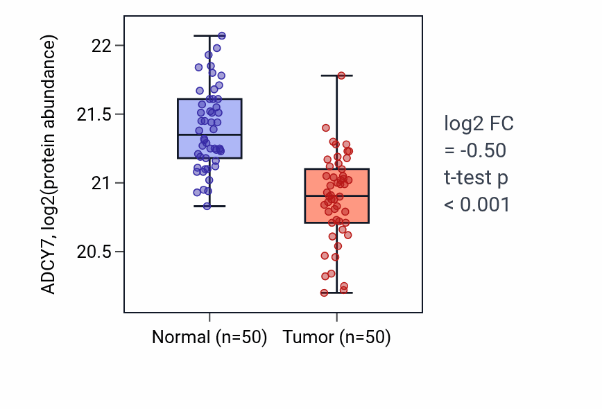 Tumor-vs-normal mass-spec protein box plot for ADCY7 in LSCC.