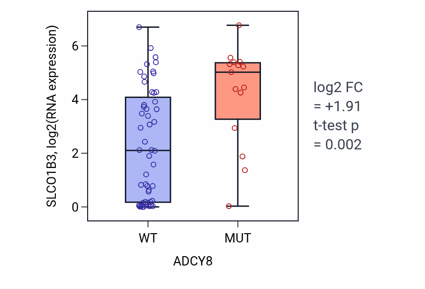 Box plot of SLCO1B3 in ADCY8-low vs ADCY8-high samples in LARGE_INTESTINE.