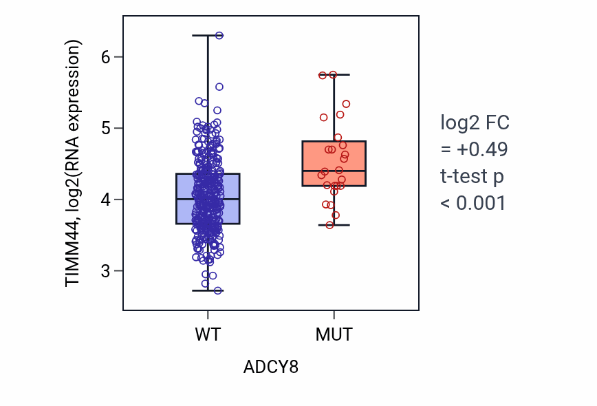 Box plot of TIMM44 in ADCY8-low vs ADCY8-high samples in STAD.
