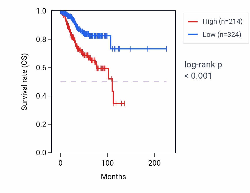 Kaplan&ndash;Meier survival curve for ADCY8 RNA expression in UCEC: high vs low expression groups.