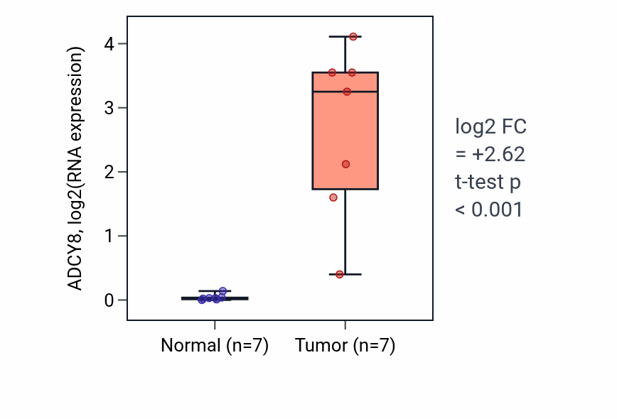 Tumor-vs-normal expression box plot for ADCY8 in THCA.
