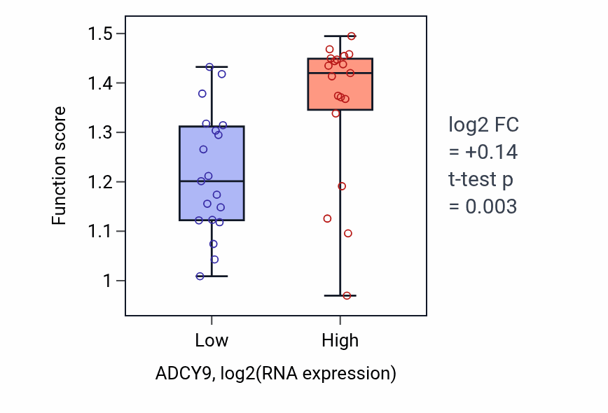 Box plot of Calcium-independent cell-matrix adhesion in ADCY9-low vs ADCY9-high samples in BONE.