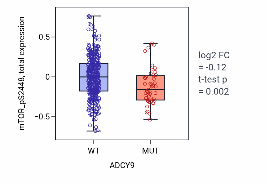 Box plot of mTOR_pS2448 in ADCY9-low vs ADCY9-high samples in UCEC.