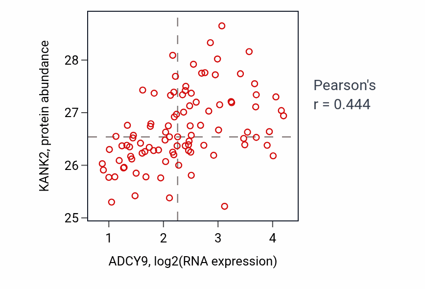 Per-sample scatter of ADCY9 vs KANK2 in UCEC (Pearson r = 0.44).