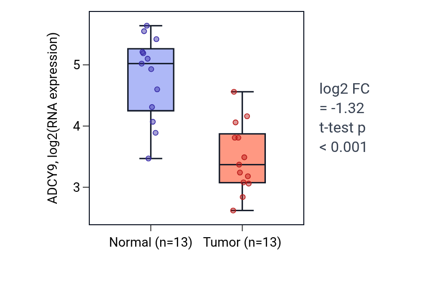 Tumor-vs-normal expression box plot for ADCY9 in LUAD.