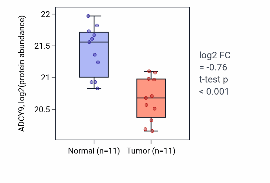 Tumor-vs-normal mass-spec protein box plot for ADCY9 in CCRCC.