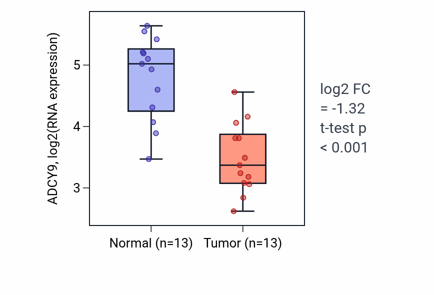 Tumor-vs-normal expression box plot for ADCY9 RNA in LUAD.