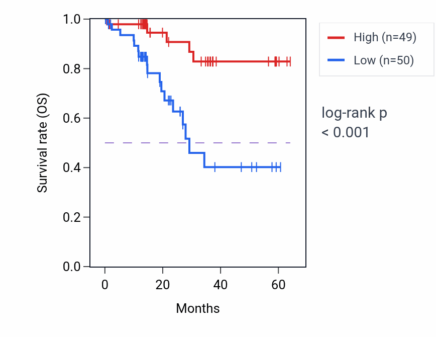 Kaplan&ndash;Meier survival curve for ADCY9 mass-spec protein-high vs -low samples in LUAD.