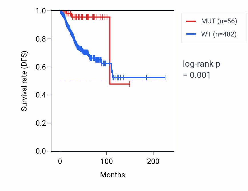 Kaplan&ndash;Meier survival curve for ADCY9 mutant vs wild-type samples in UCEC.