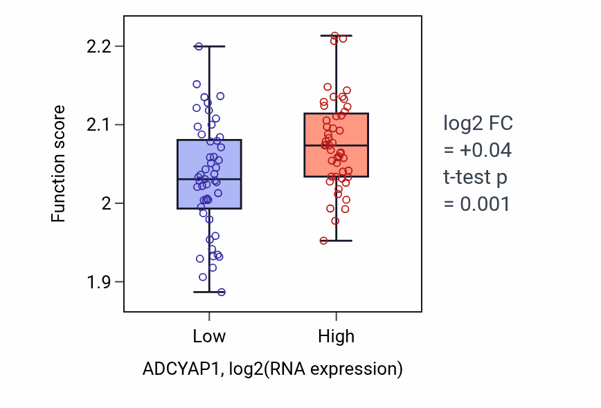 Box plot of Negative regulation of myoblast fusion in ADCYAP1-low vs ADCYAP1-high samples in BLOOD_Leukemia.