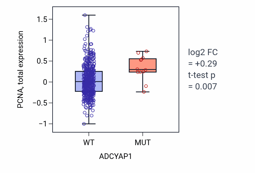 Box plot of PCNA in ADCYAP1-low vs ADCYAP1-high samples in UCEC.