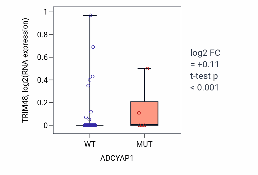 Box plot of TRIM48 in ADCYAP1-low vs ADCYAP1-high samples in COAD.