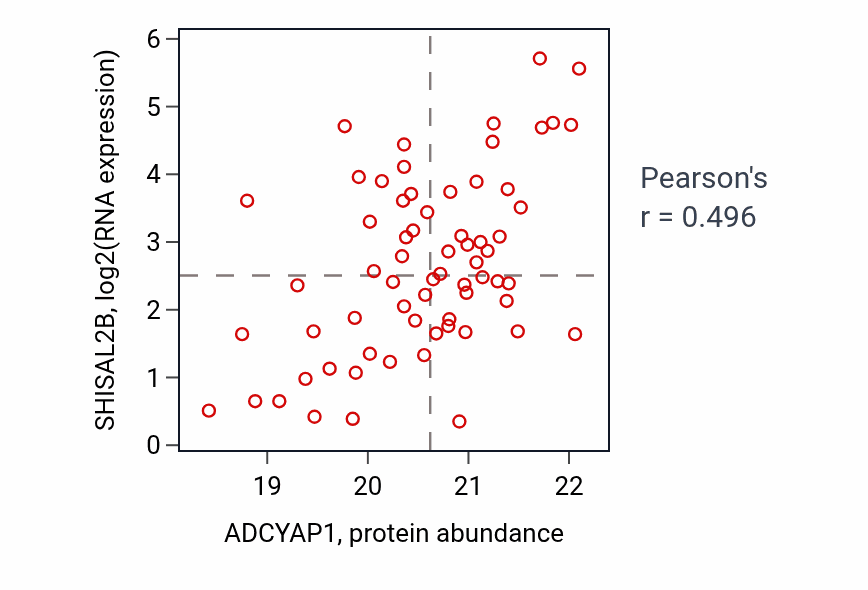 Per-sample scatter of ADCYAP1 vs SHISAL2B in PDAC (Pearson r = 0.50).