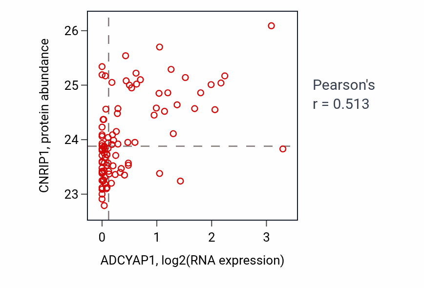Per-sample scatter of ADCYAP1 vs CNRIP1 in UCEC (Pearson r = 0.51).
