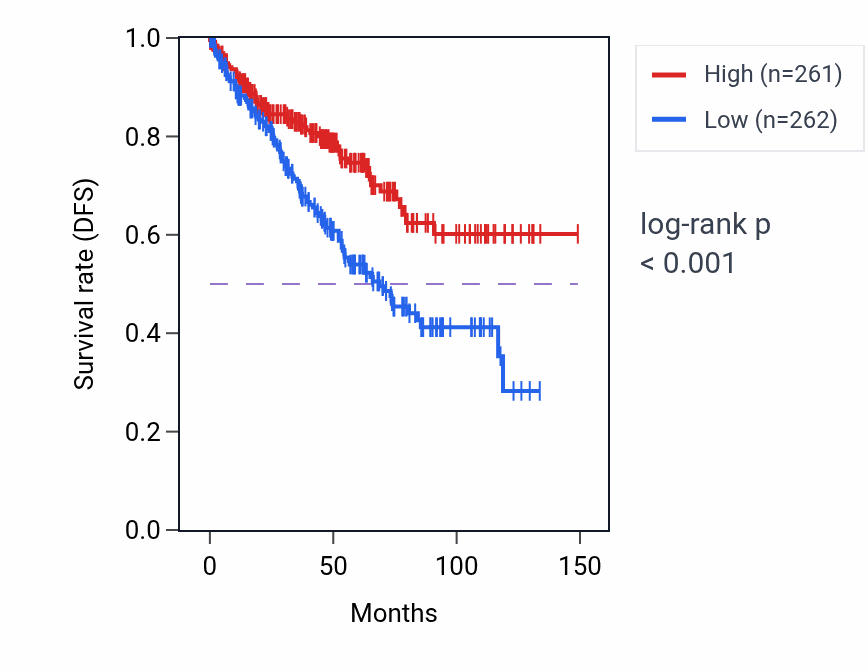 Kaplan&ndash;Meier survival curve for ADCYAP1 RNA expression in KIRC: high vs low expression groups.
