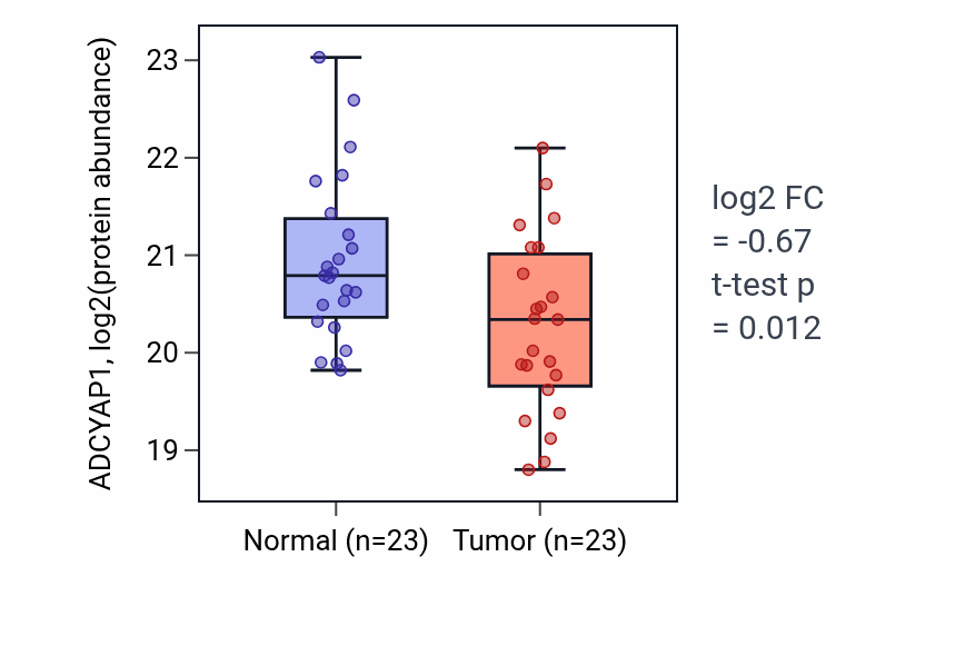 Tumor-vs-normal mass-spec protein box plot for ADCYAP1 in PDAC.