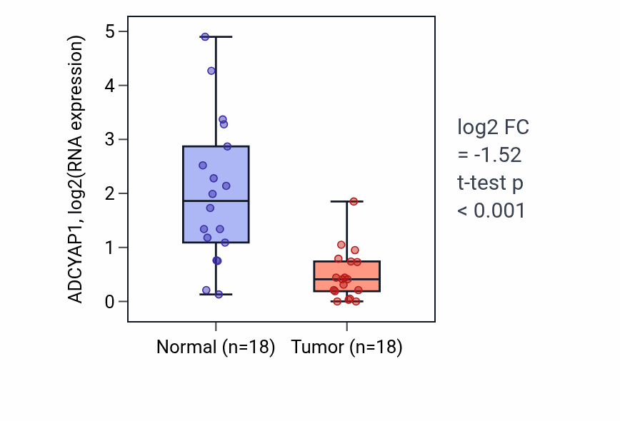 Tumor-vs-normal expression box plot for ADCYAP1 RNA in BLCA.