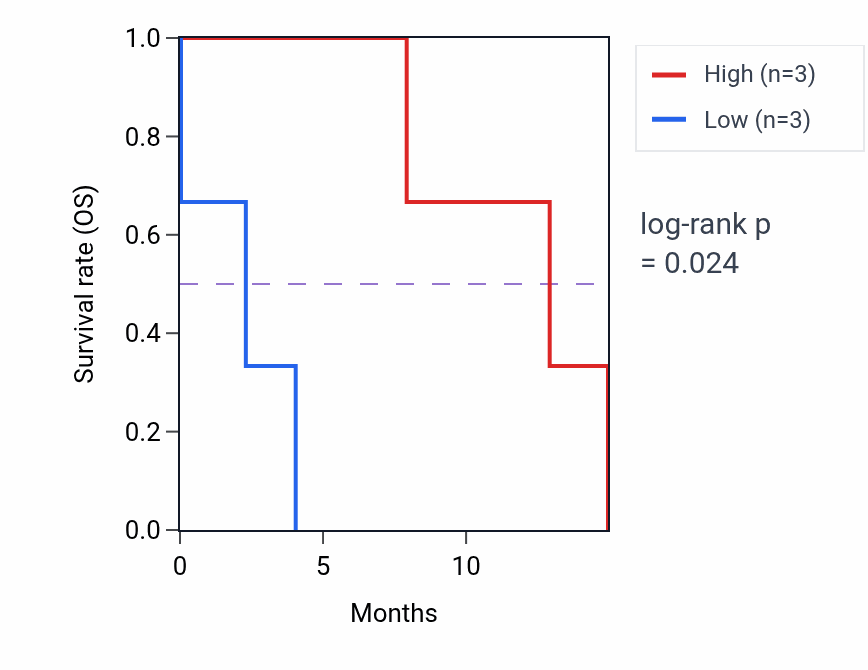 Kaplan&ndash;Meier survival curve for ADCYAP1 mass-spec protein-high vs -low samples in PDAC.