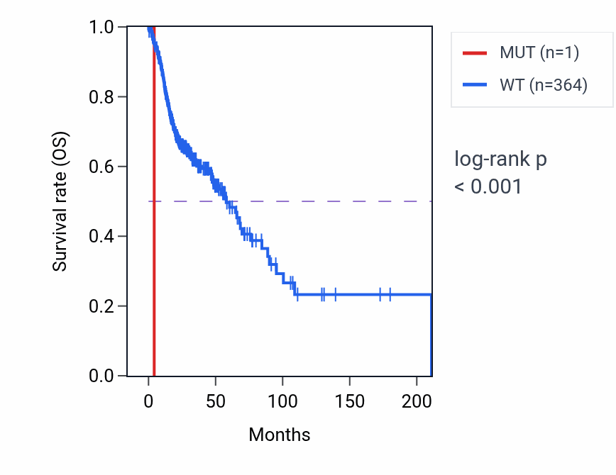 Kaplan&ndash;Meier survival curve for ADCYAP1 mutant vs wild-type samples in HNSC.