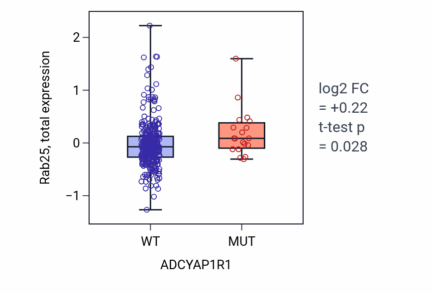 Box plot of Rab25 in ADCYAP1R1-low vs ADCYAP1R1-high samples in SKCM.