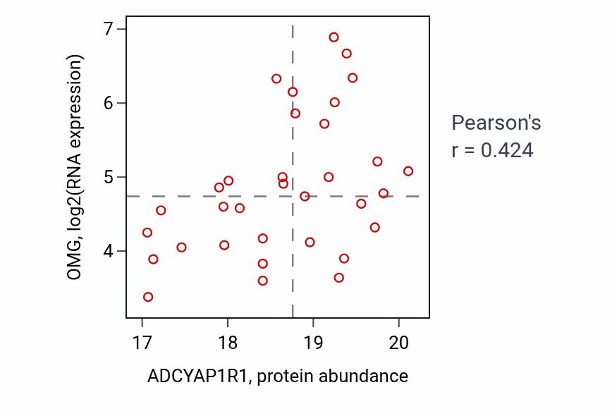 Per-sample scatter of ADCYAP1R1 vs OMG in UCEC (Pearson r = 0.42).
