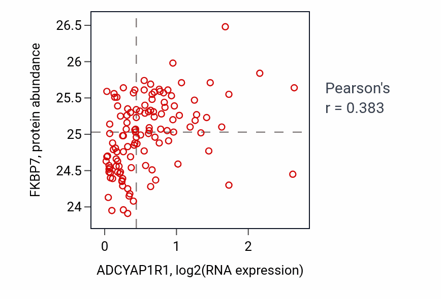 Per-sample scatter of ADCYAP1R1 vs FKBP7 in BRCA (Pearson r = 0.38).