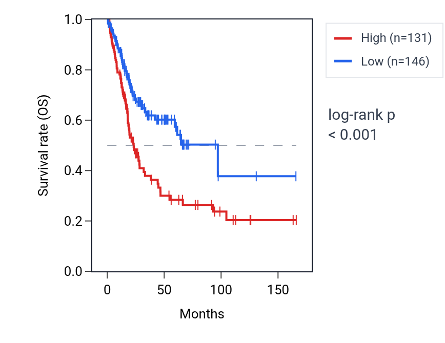 Kaplan&ndash;Meier survival curve for ADCYAP1R1 RNA expression in BLCA: high vs low expression groups.