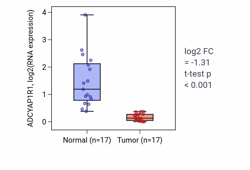 Tumor-vs-normal expression box plot for ADCYAP1R1 RNA in COAD.