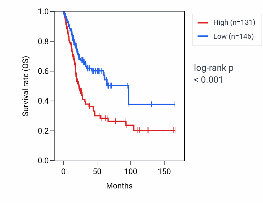Kaplan&ndash;Meier survival curve for ADCYAP1R1 RNA-high vs -low samples in BLCA.