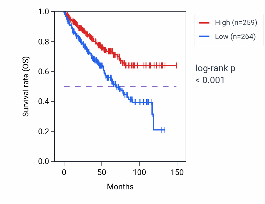 Kaplan&ndash;Meier survival curve for ADD1 RNA expression in KIRC: high vs low expression groups.