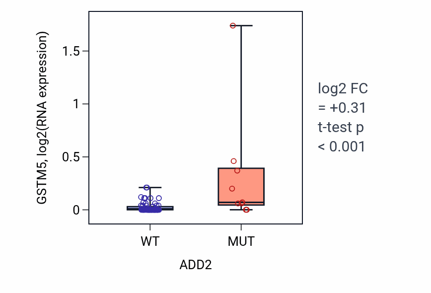 Box plot of GSTM5 in ADD2-low vs ADD2-high samples in BLOOD_Lymphoma.