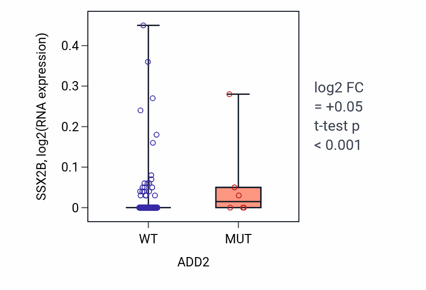 Box plot of SSX2B in ADD2-low vs ADD2-high samples in LUSC.