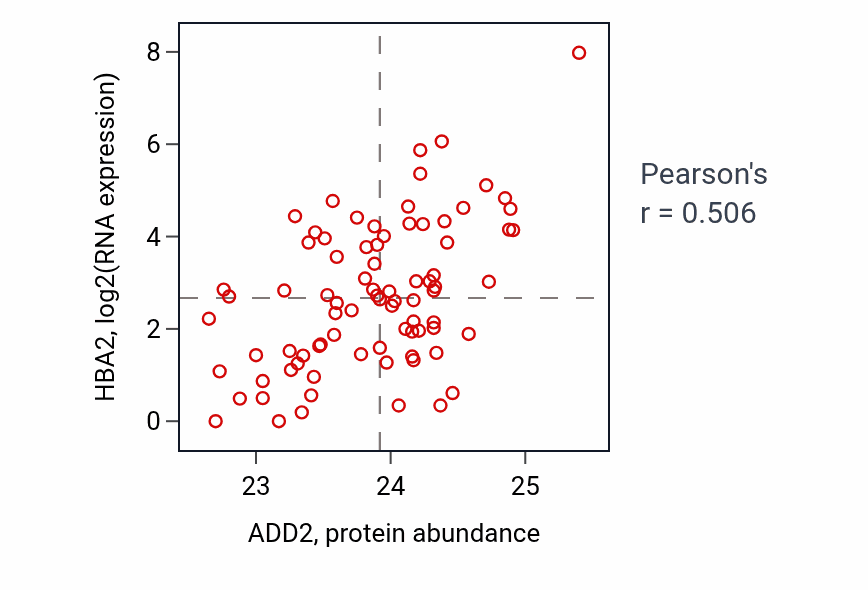 Per-sample scatter of ADD2 vs HBA2 in OV (Pearson r = 0.51).