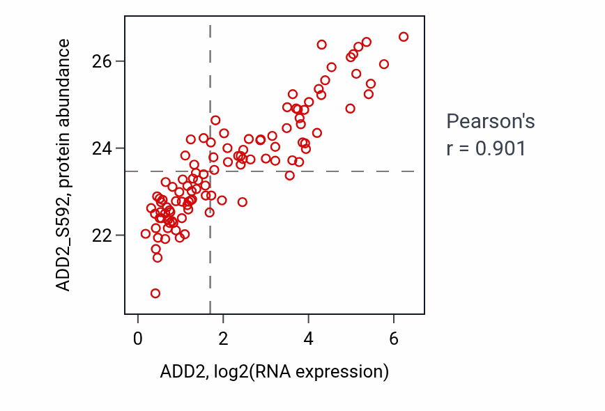 Per-sample scatter of ADD2 vs ADD2_S592 in LSCC (Pearson r = 0.90).